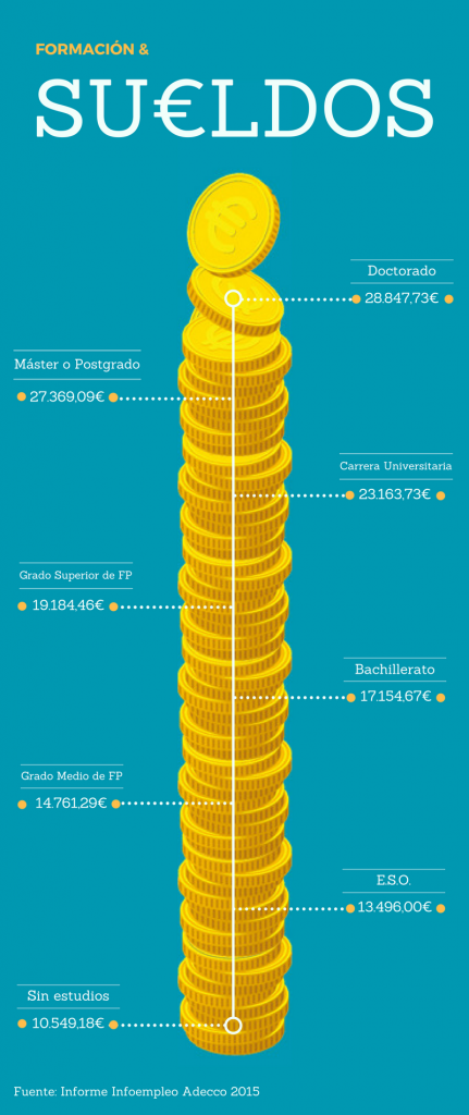 Infografía sobre formación y salarios