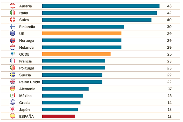 Formación profesional en España